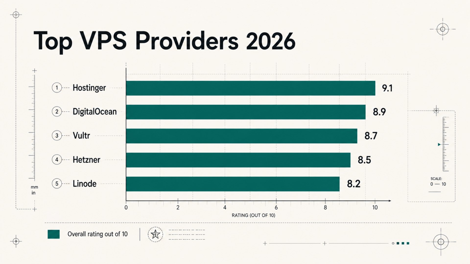 Top VPS providers 2026 rated: Hostinger, DigitalOcean, Vultr, Hetzner, Linode